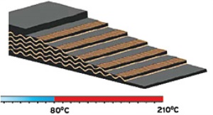 Ayık Band EU Heat Resistant Conveyor Belts - T1, T2, T3